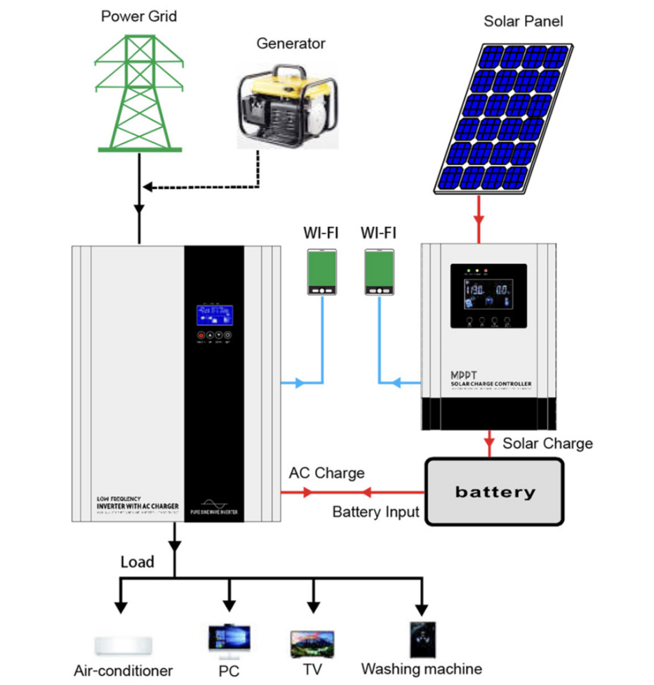 MOES The Top Off Grid Inverter Manufacturer Ensuring FCC Compliance and Reliability